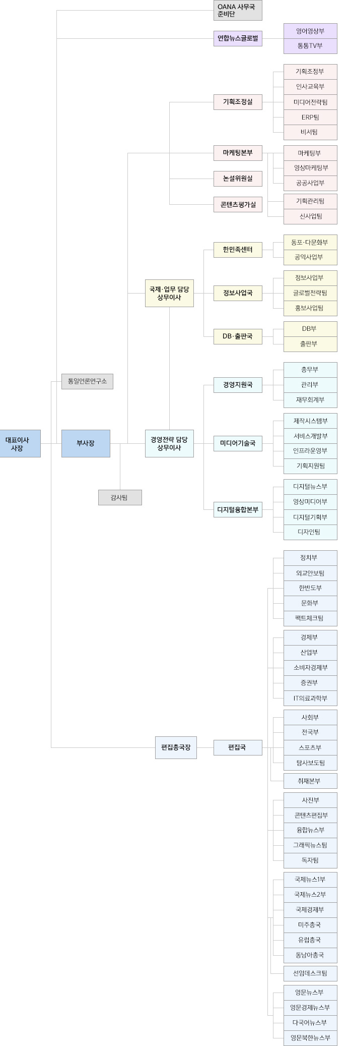 조직도