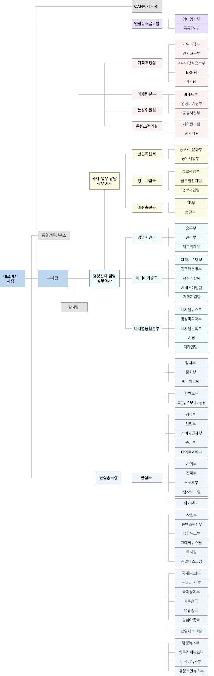 조직도