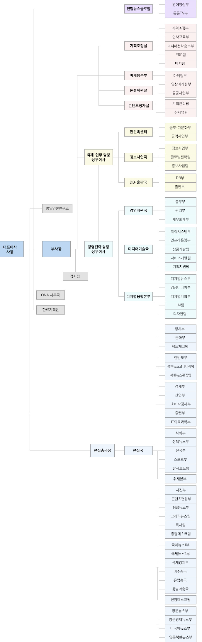 조직도