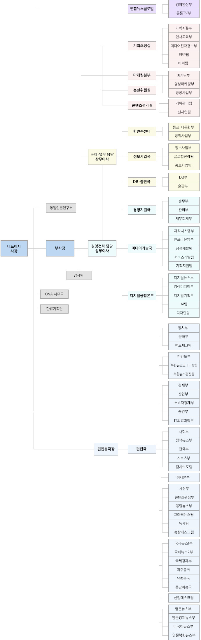 조직도