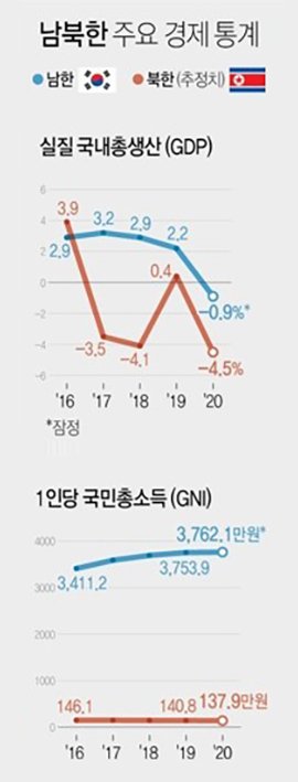 남북한 주요 통계 지표